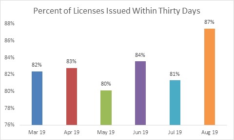 Percent of Licenses within 30 Days of Payment